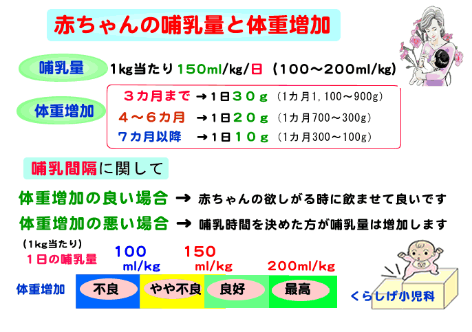 授乳 ヶ月 間隔 2 生後